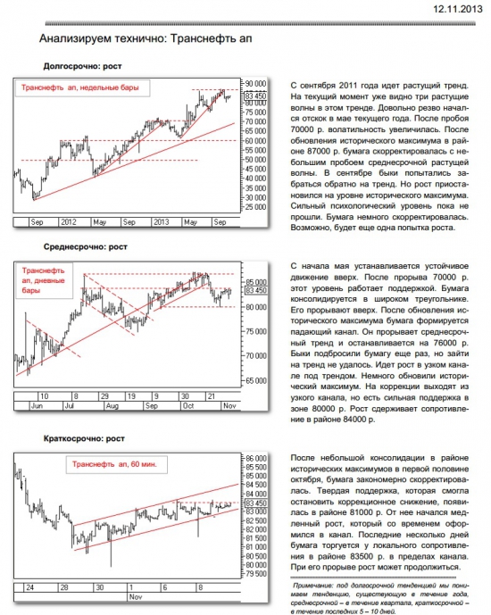 Технический анализ Транснефть