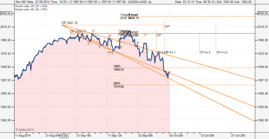 S&P Анализ и прогнозы