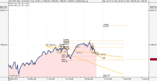 S&P Анализ и прогнозы