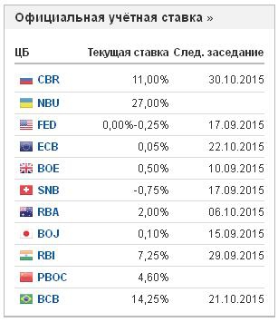 Ставки центральных банков в разных странах