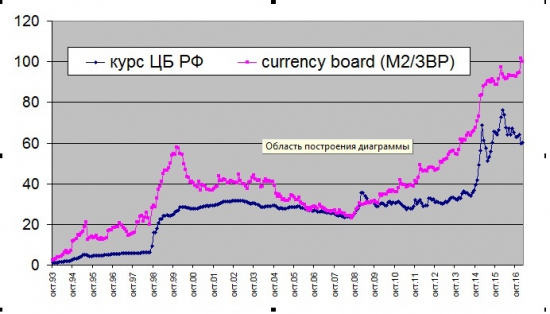 Currency board российского рубля с 1993 года