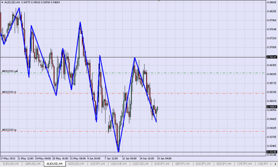 AUD/USD Шорт(продолжение)