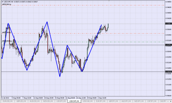 удерживаю Лонг USD/CHF