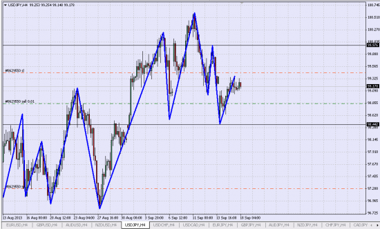 удерживаю Шорт USD/JPY