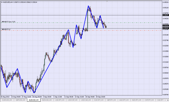 удерживаю Лонг AUD/USD