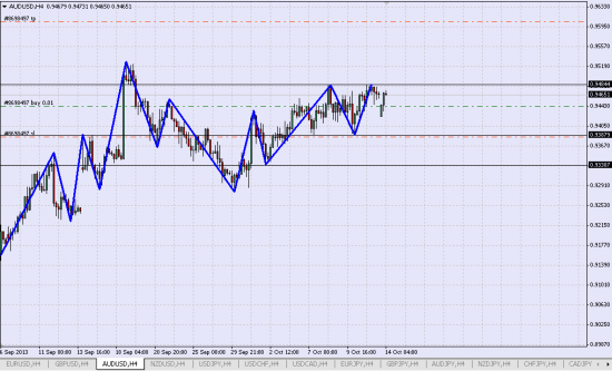 удерживаю Лонг AUD/USD