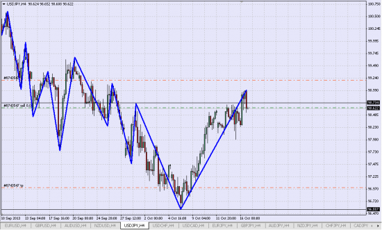 Шорт USD/JPY