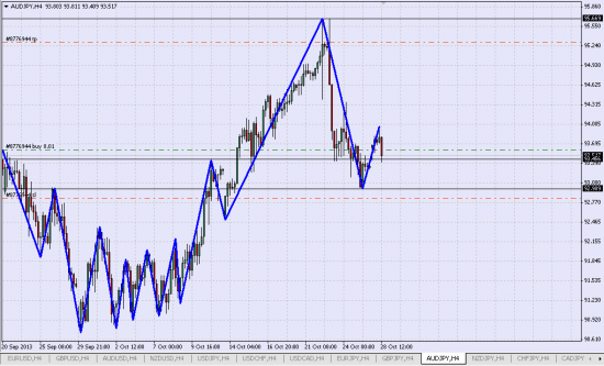 Лонг AUD\JPY