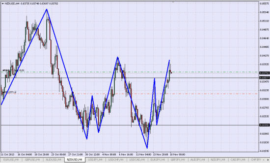 Лонг NZD/USD