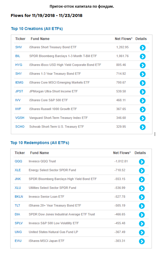 Приток-отток капитала по фондам.