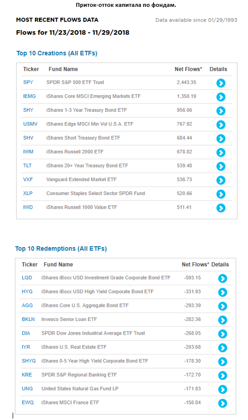 Приток-отток капитала по фондам.