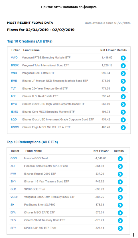 Приток-отток капитала по фондам.
