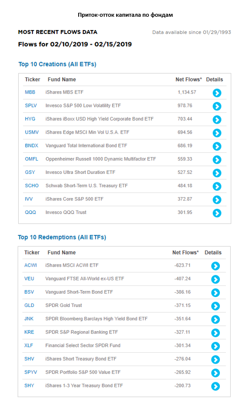 Приток-отток капитала по фондам