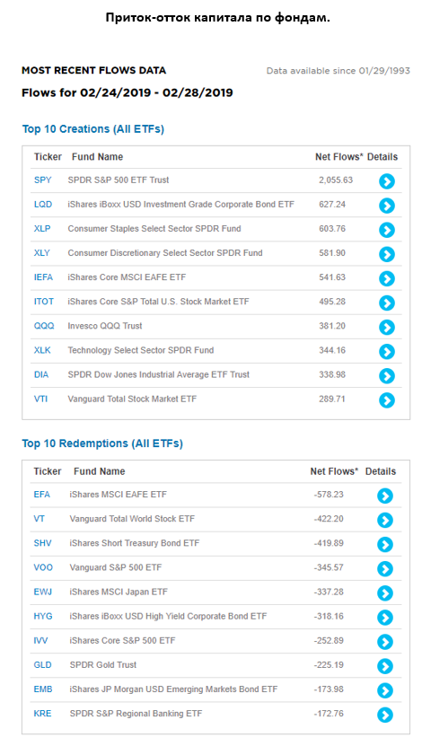 Приток-отток капитала по фондам.