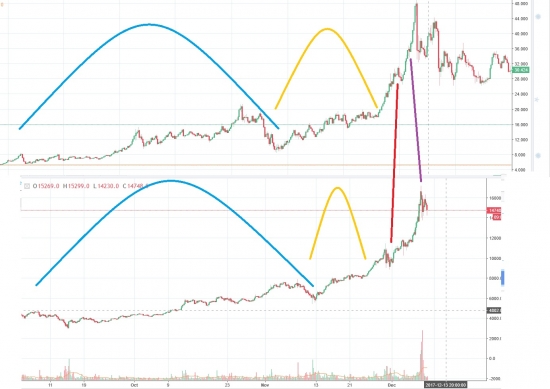 биткоин и серебро: наглядное сравнение пузырей по фазам