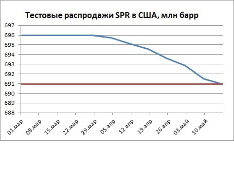 Мега контракт Газпрома на фоне распродаж SPR и снижения запасов в США