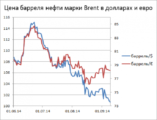 Русские ценовые горки: нефть - вниз, бензин - вверх