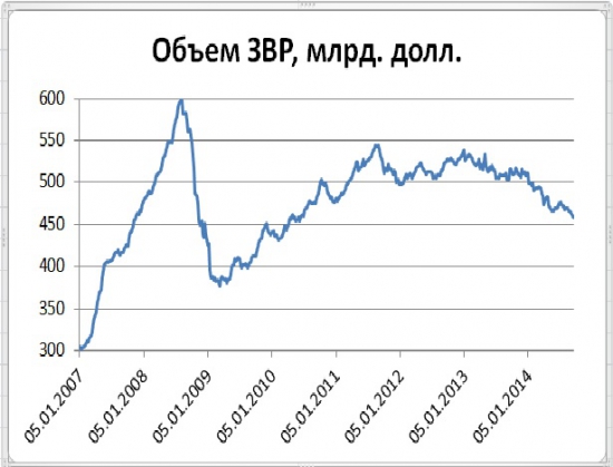 Последние месяцы тренд на снижение ЗВР России связан исключительно с похудением евро