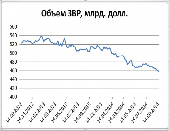 Последние месяцы тренд на снижение ЗВР России связан исключительно с похудением евро