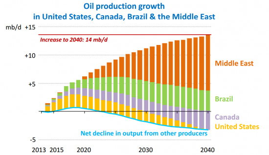 МЭА ожидает до 2020 года достижения пика добычи нефти в США