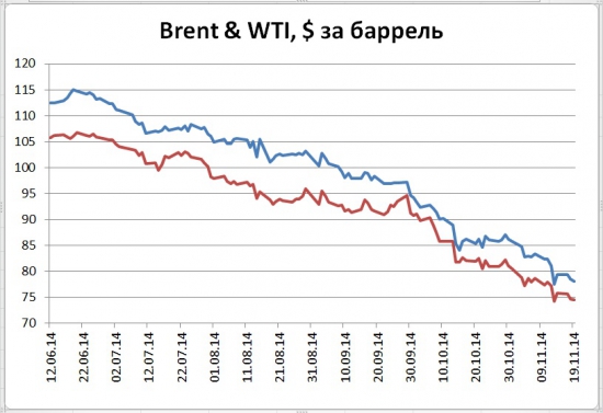 Цены на нефть немного снизились, но пока не вышли из консолидирующего флета