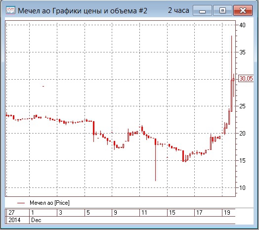 На этот раз рубль не испугался цен нефти в 60 долларов за баррель