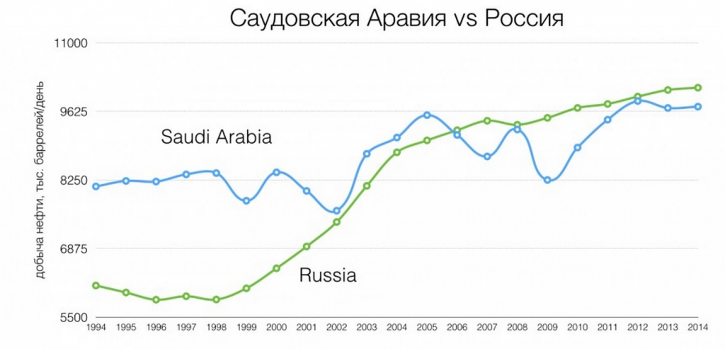 Запасы нефти в саудовской аравии. ВВП России и Саудовской Аравии. ВВП Саудовская Аравия 2007. Саудовская Аравия и Россия сравнение.