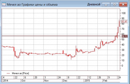 К закрытию. Рост нефтяных цен укрепил рубль и разогнал индекс РТС