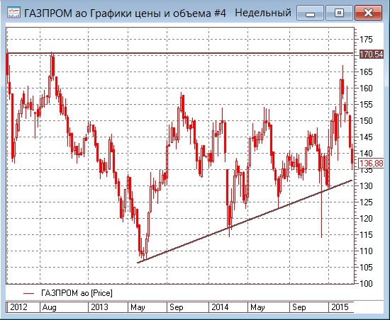 Цены акций Газпрома становятся все привлекательнее и привлекательнее...
