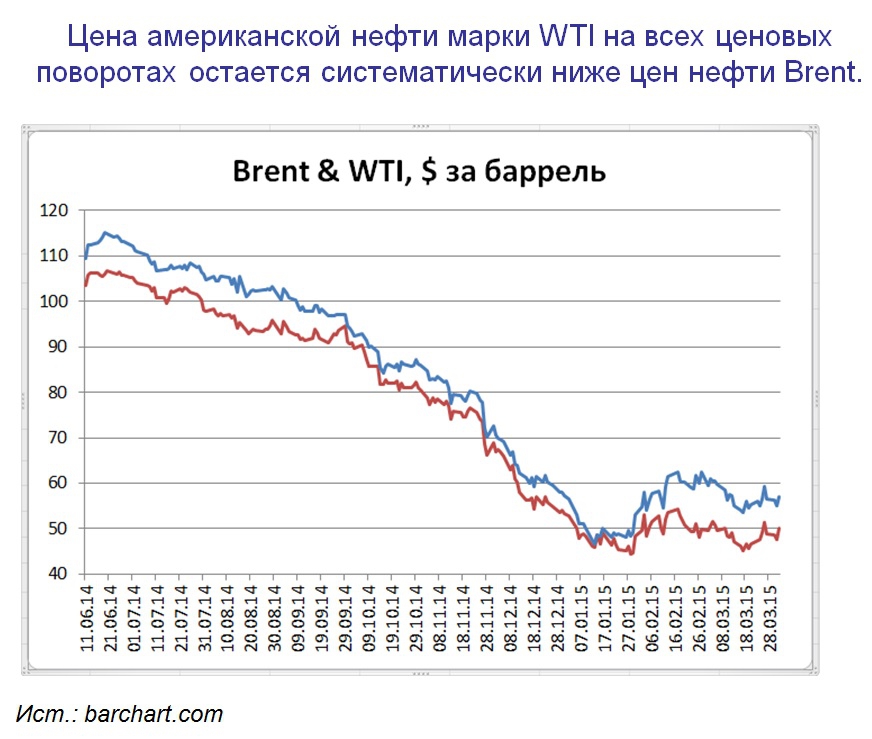 Стоимость Нефти Брент На Сегодня Цб Рф