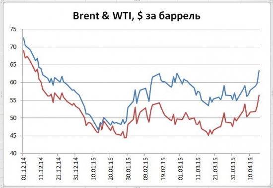 Рынки взорвались сильным ростом цен нефти