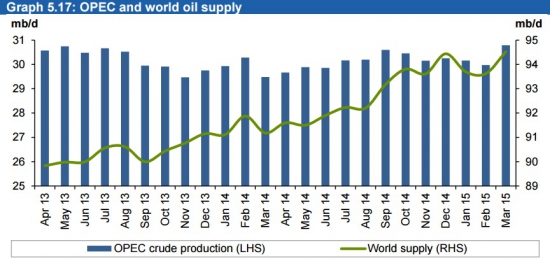 После шестидневного подскока цены нефти притормозили свой рост