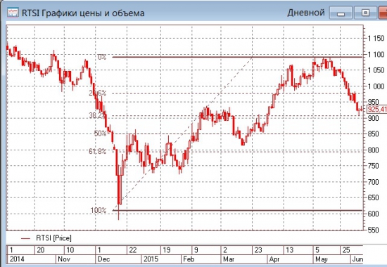 Сброс напряжения по рублю позволяет более внимательно следить за акциями