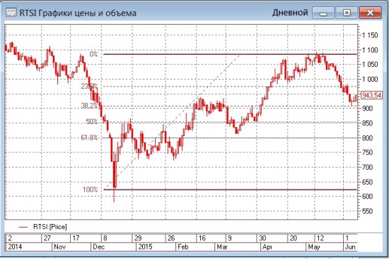 Рост нефтяных цен и укрепление рубля подбодрили индекс РТС