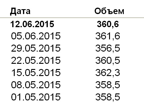 ЗВР Банка России за неделю снизились на 1 млрд. долларов