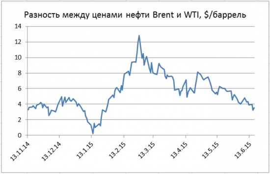 Цены нефти - внутридневные полеты с малым итоговым результатом