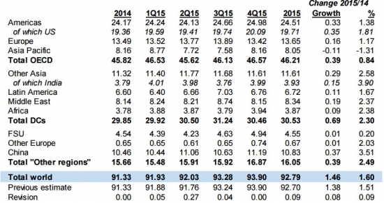 ОПЕК сообщило о росте добычи нефти в картеле и росте прогноза мирового спроса на 2015 год