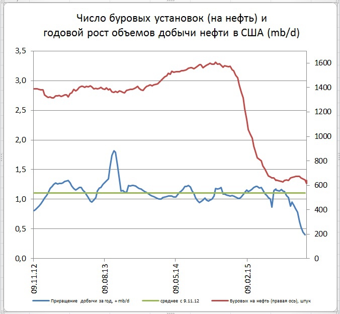Количество буровых установок в США. Количество буровых установок в России график. Число буровых