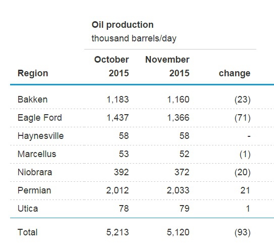 EIA обещает продолжение снижения добычи нефти в США