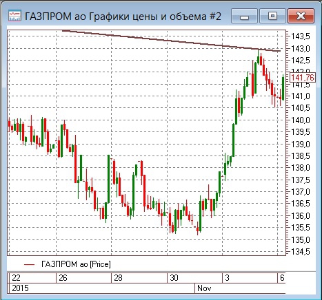 Газпром резко нарастил поставки газа