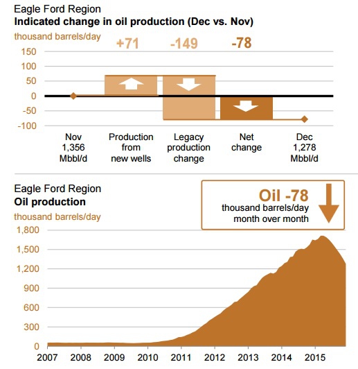 EIA ждет в декабре снижения добычи нефти в США на 118 тыс. бар