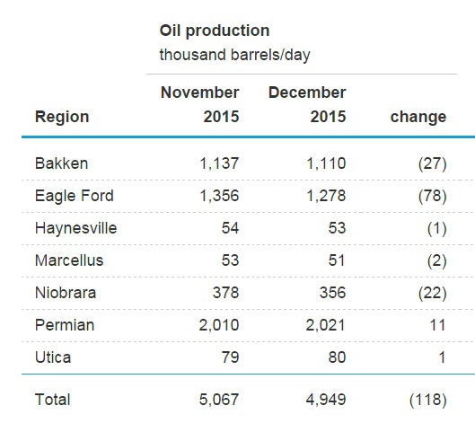 EIA ждет в декабре снижения добычи нефти в США на 118 тыс. бар