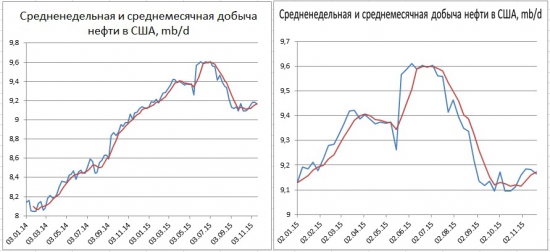 Запасы нефти в США +1 млн. бар, добыча -17 тыс. бар