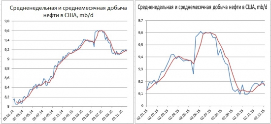 Запасы в США -3,6 млн. бар. добыча –38 тыс b/d