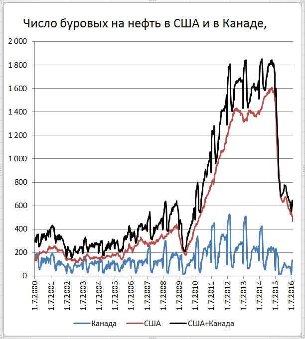 Число буровых. Число буровых график. Информация по количеству буровых установок в России.