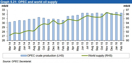 Несмотря на Иран, ОПЕК в феврале снизило добычу нефти