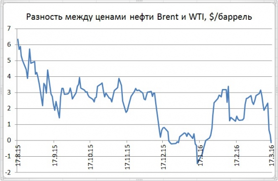 Рост цен нефти и снижение инфляции создали условия для снижения ставки Банком России