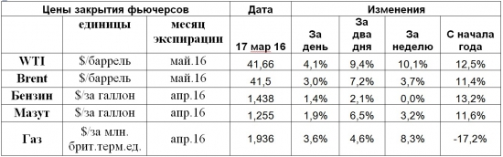 Рост цен нефти и снижение инфляции создали условия для снижения ставки Банком России