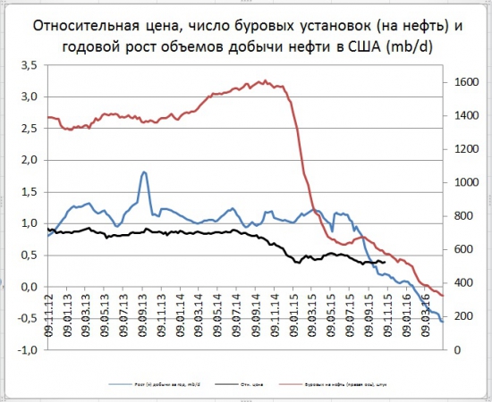 Буровых в США стало меньше еще на 5 шт.