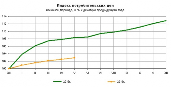 Банк России снизил ключевую ставку до 10,50% годовых